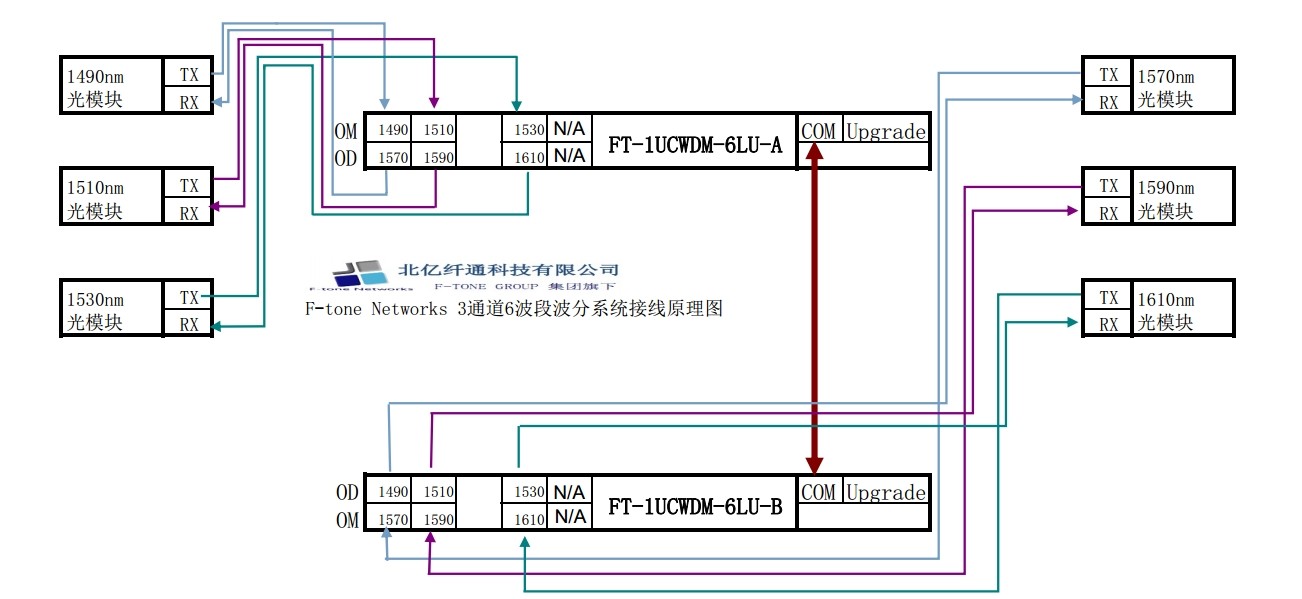 6ch-sf-wdm-systems