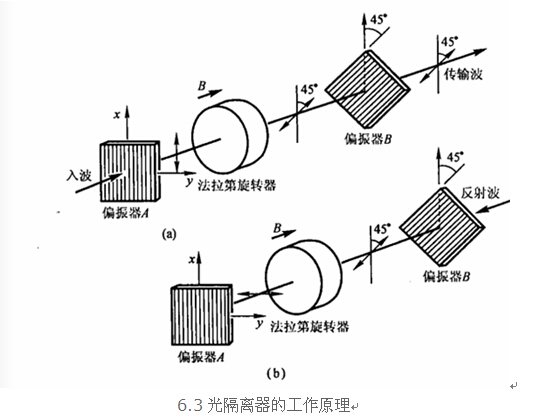 光隔离器的事情原理